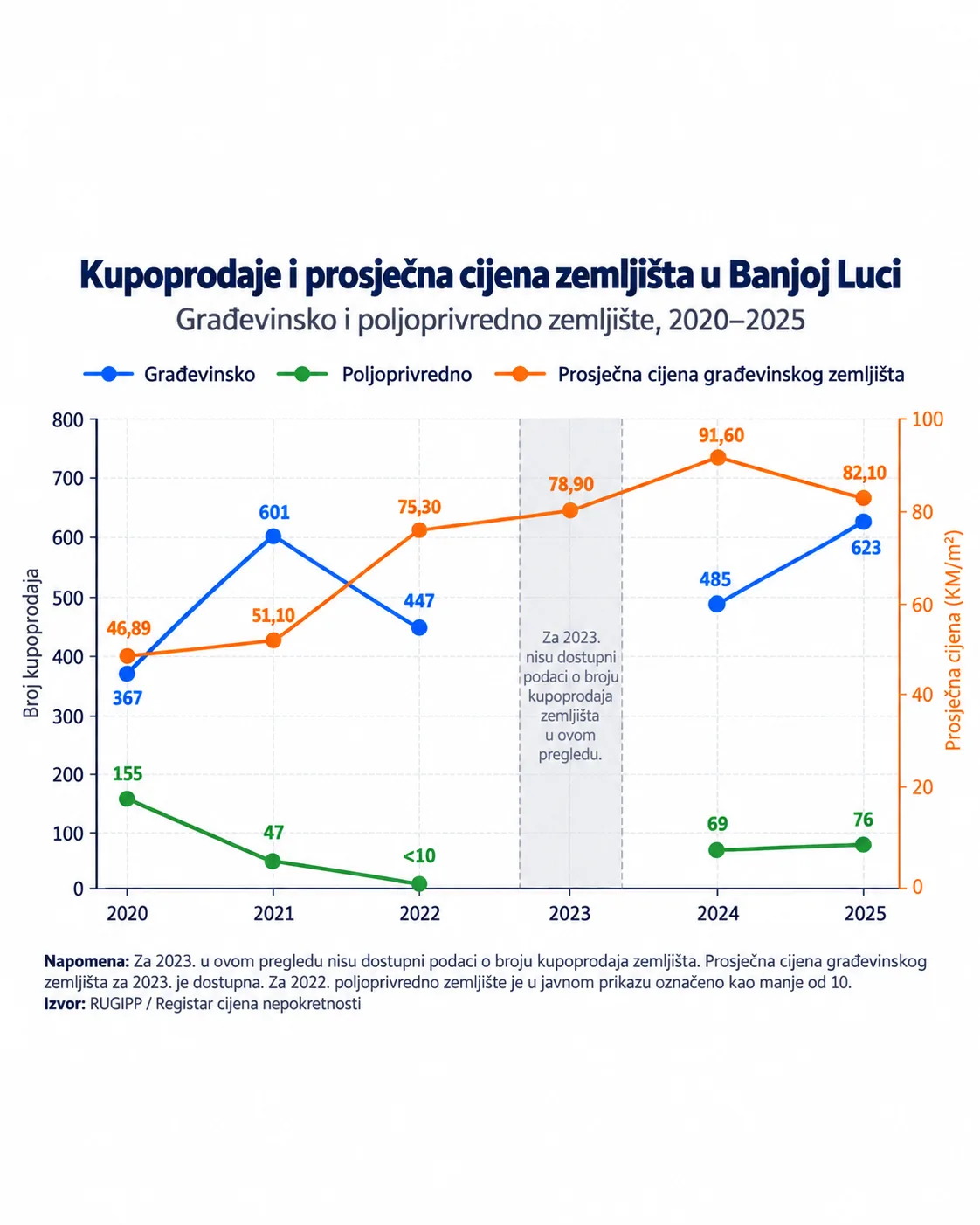 Placevi u Banjoj Luci se ponovo prodaju više nego u vrijeme korona-buma