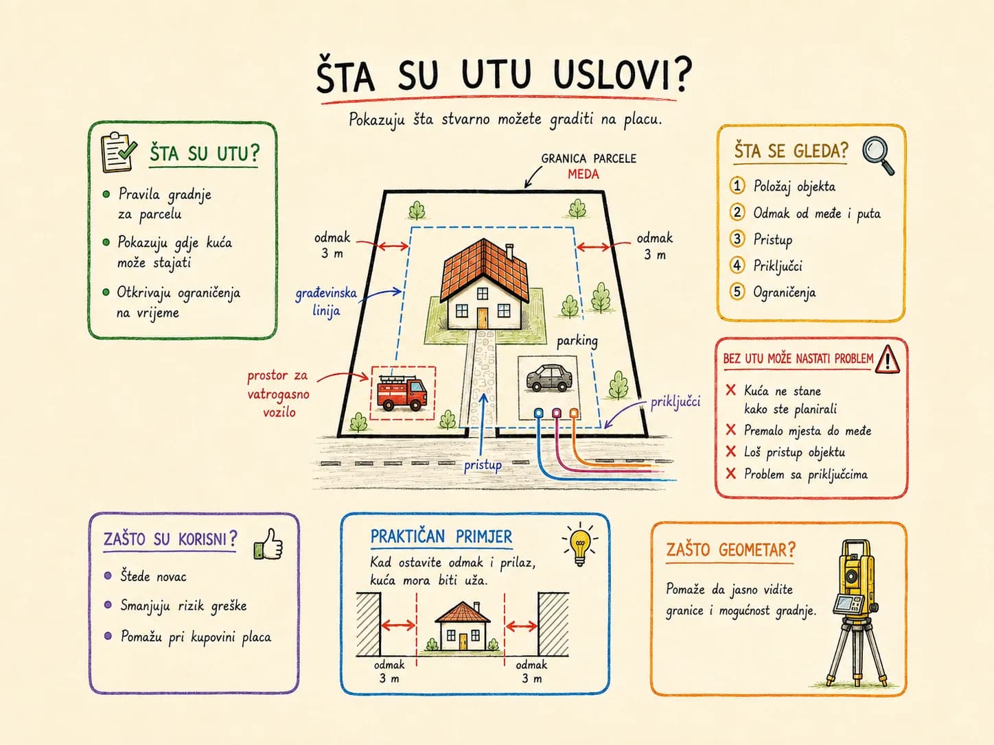 Šta su UTU i zašto ih vrijedi uraditi prije gradnje?