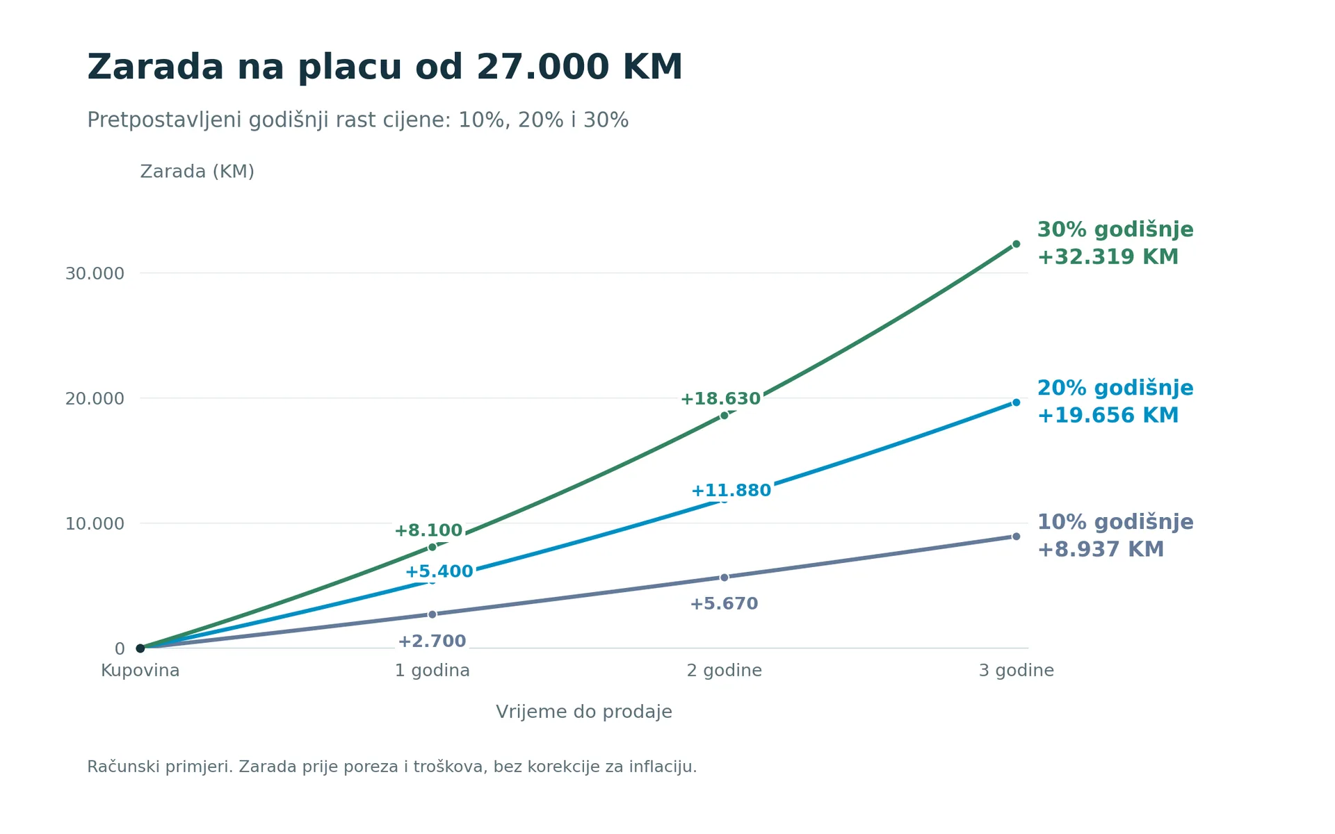 Kupila je stan da joj inflacija ne pojede novac. Sada želi da ga proda.