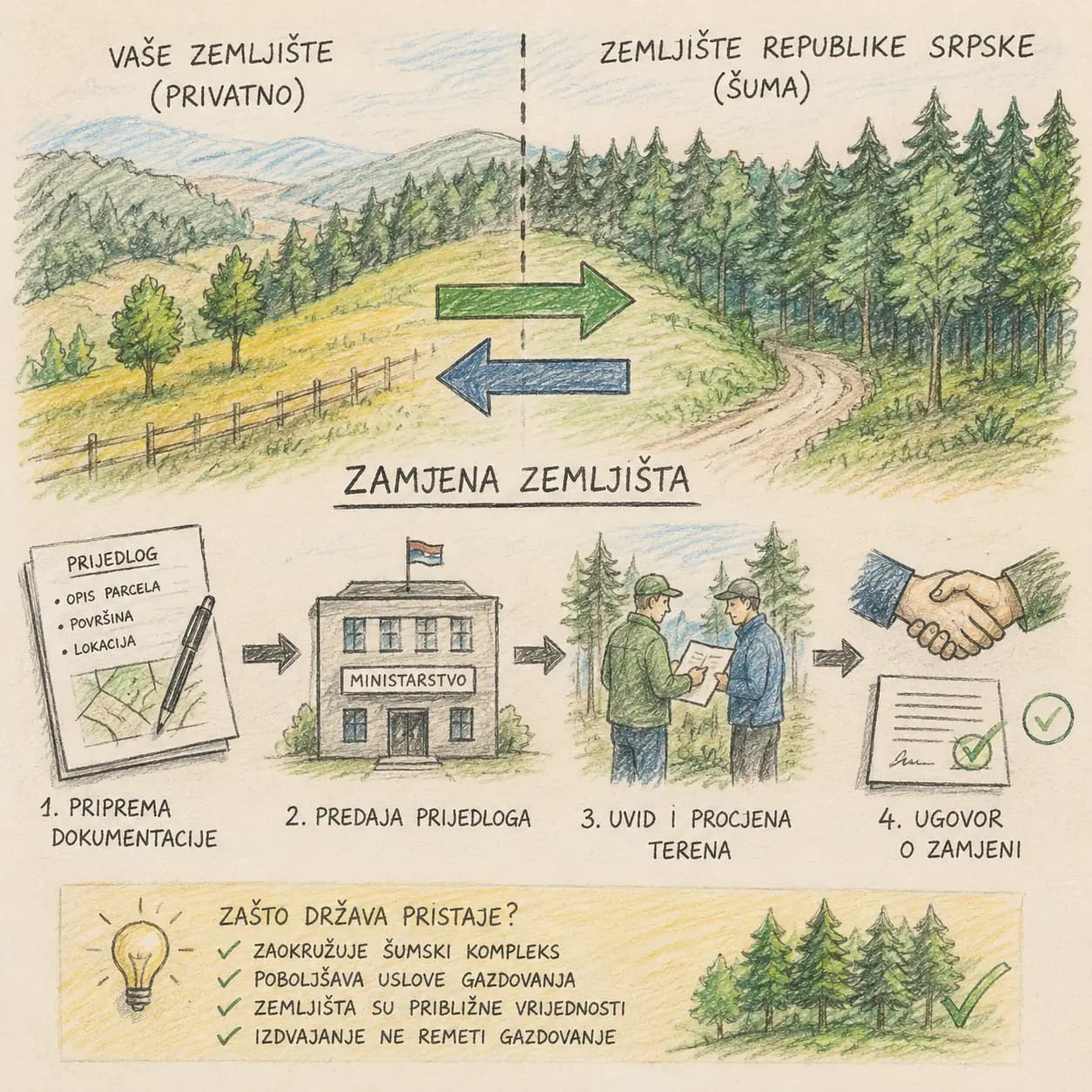 Zamjena zemljišta sa Republikom Srpskom: šta treba i kada je moguća
